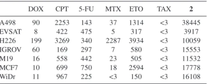 Table 1. Inhibition doses ID 50  (ng mL -1 ) (doses that reduce by 50% the growth of the cell lines) for compound 2 and other antitumoral drugs