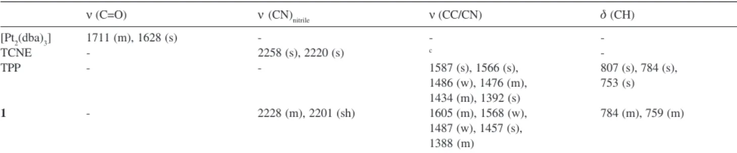 Table 1. Selected FT-IR data (cm -1 ) for [Pt 2 (dba) 3 ], TCNE, TPP, and 1 a,b