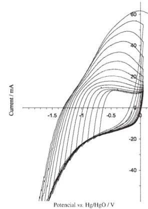 Figure 1. Voltammetry characteristics of ACC at various values of nega- nega-tive potential cut-off (-100 mV stepwise shift)
