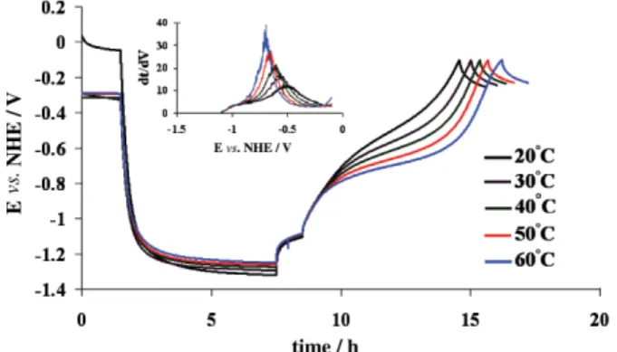 Figure 3. TPD analysis of hydrogen evolved from ACC charged galvanostatically at – 500 mA g -1 in 6 mol L -1  KOH during (a) 12 hours;