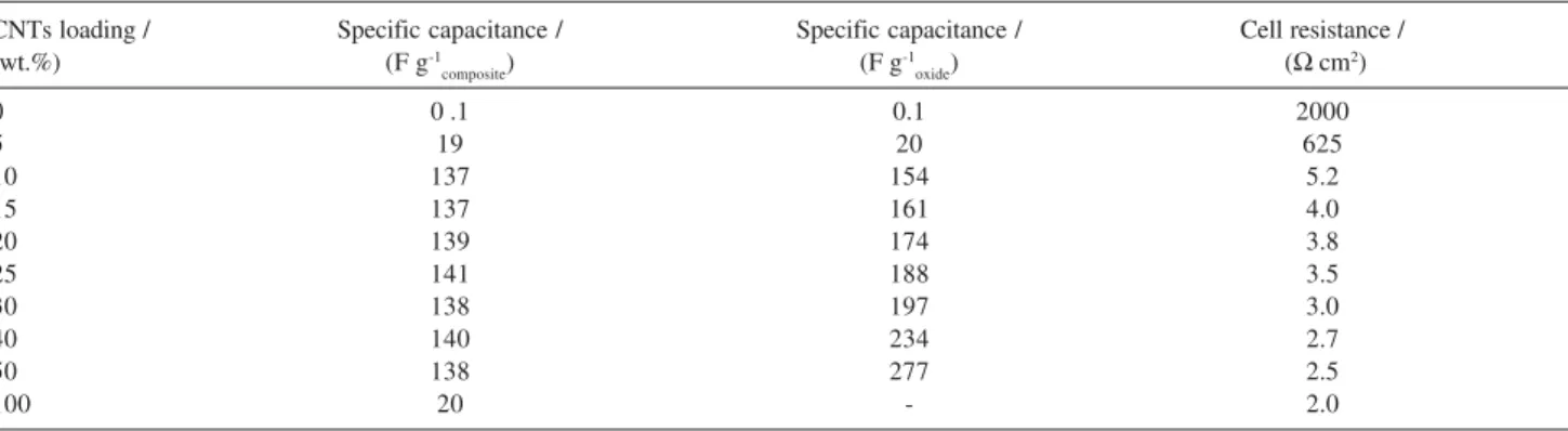 Table 1. Cell resistance and specific capacitance in 1 mol L -1  Na 2 SO 4  medium for a-MnO 2  loaded with different weight percentages of carbon nanotubes (from reference 6)