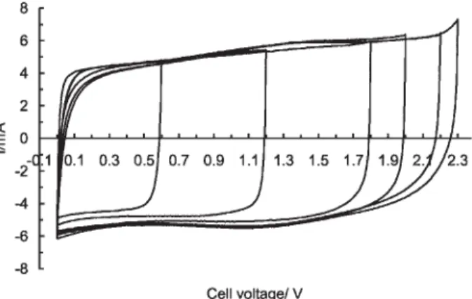Figure 8 shows the voltammograms of the hybrid capacitor realized by combining the two electrodes.