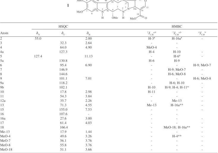 Table 1.  1 H (400 MHz),  13 C (100 MHz), and  15 N (40.55 MHz) NMR data (including  1 H  15 N and  1 H  13 C HSQC and  1 H  13 C HMBC correlations) of braznitidumine (1) in DMSO-d 6