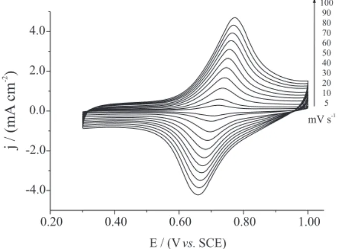 Figure 4. Cyclic voltammetry curves for SZC30/CuHCF in KCl 1.0 mol L -1 . Scan rate from 5 up to 100 mV s -1 .