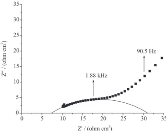 Figure 7 shows the fit of a simulated and experimental Bode diagram for SZC30/CuHCF. The diagram can be interpreted using two time constants, the one at high frequency is due to the charge transfer process of the intervalence complex whereas the second, at