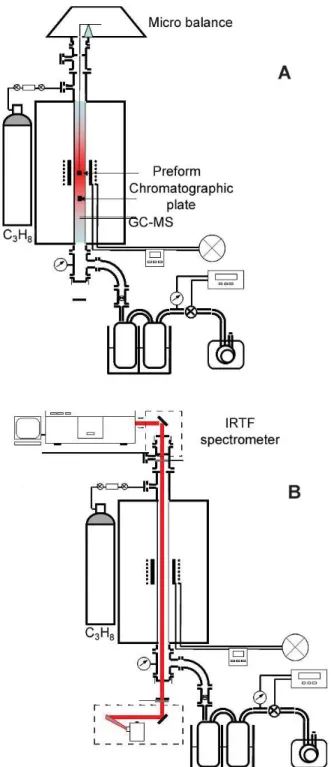 Figure 6. Experimental instrumented reactor to establish deposit kinet- kinet-ics (A) and existence diagram of deposit structures versus gaseous  com-positions (B)