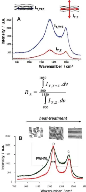 Figure 7. Polarised Raman spectroscopy: A) R A , Raman anisotropy fac- fac-tor, is the integrated intensity measured under cross- polars divided by the intensity with the polarizer alone; B) Broadening of the D-band as a function of defects’ density