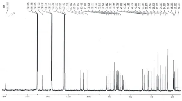Figure S3.  13 C NMR spectrum (100 MHz, C 5 D 5 N;TMS) of a SAP mixture (s1,s2 and s3).