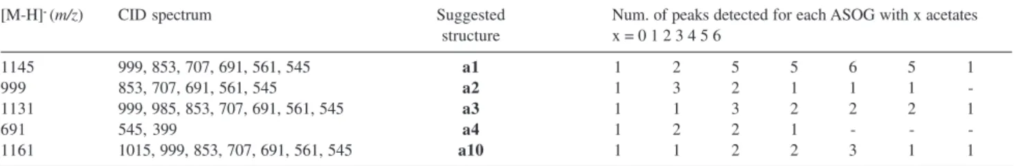 Figure 7. Variation of the concentration of ASOGs and SAPs in dried fruits of S. saponaria, during fruit maturation.