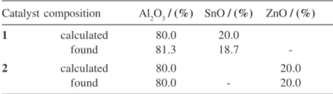 Table 1. Chemical analysis obtained for the ICP OES of catalysts 1 [(Al 2 O 3 ) 4 (SnO)] and 2 [(Al 2 O 3 ) 4 (ZnO)]