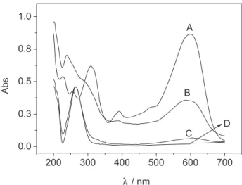 Figure 3. UV-Vis absorption spectra of a 25 mg L -1  Remazol Black B solution before (A) and after treatment with 5 g L -1  recycled waste  zero-valent iron powder of 45 (B), 50 (C) and 60 mesh (D)