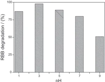 Figure 5. pH effect on degradation of a 100 mg L -1  RBB solution by Fe 0 . Treatment time 15 min, 5 g L -1  60 mesh RWZVIP, air saturated solution, absorbance at λ = 600 nm.