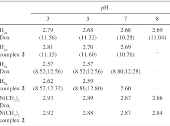 Table 1.  1 H NMR data for doxycycline and complex 2 in D 2 O at different pH. Coupling constants, J(Hz), are even in parenthesis, following  chemi-cal shifts pH 3 5 7 8 H 4a 2.79 2.68 2.68 2.69 Dox (11.56) (11.32) (10.28) (11.04) H 4a 2.81 2.70 2.69 compl