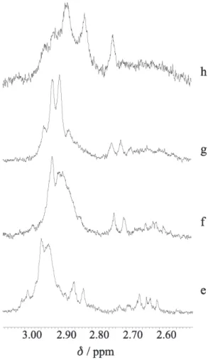 Figure 2. Sections of  1 H NMR spectra of solutions containing 5×10 -3 mol L -1  Dox and 1×10 -2  mol L -1  Pt II  at pH = 3 (a); 5 (b); 7 (c) and 8 (d).