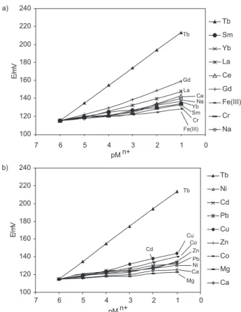 Figure 2. The potential responses of the various ion-selective electrodes based on ATO (membrane no