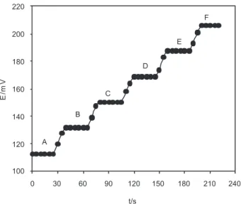 Figure 4. Calibration curve of the Tb 3+  sensor based on ATO (membrane no. 8).