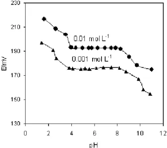 Figure 5. The effect of the pH of the test solution (1.0 × 10 -3  mol L -1  of Tb 3+ ) on the potential response of the terbium sensor based on ATO  (mem-brane No