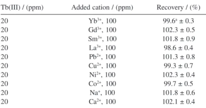 Table 5. Recovery of Tb(III) ions from binary mixtures by the proposed Tb(III) ion-selective electrode