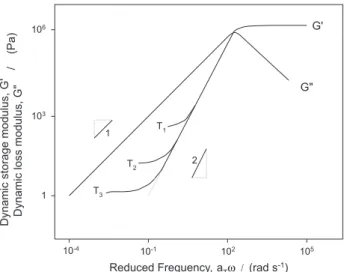 Figure 3. Schematics showing the general features of the master curves for dynamic storage and loss moduli versus reduced frequency for mesophase pitch at three temperatures (T 1 <T 2 <T 3 ) (Adapted from  refer-ences 24, 25, 26, 27).