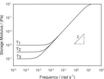 Figure 7. Computed storage modulus (G’ mix ) for mesophase pitch as a function of the frequency (ω) for multi distortion mode and polydomain with elasticity stored in the defects (G’ defect ) and three temperatures (T 1 &lt;T 2 &lt;T 3 ).