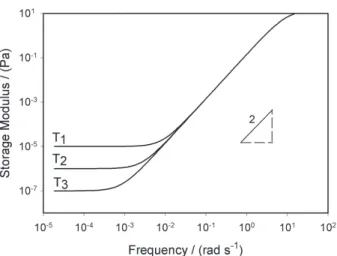 Figure 7. Computed storage modulus (G’ mix ) for mesophase pitch as a function of the frequency (ω) for multi distortion mode and polydomain with elasticity stored in the defects (G’ defect ) and three temperatures (T 1 <T 2 <T 3 ).