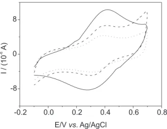 Figure 8. Cyclic voltammograms of [{RuCl 3 (dppb)} 2 (µ-4,4’-bipy)], for potentials between -ð0.1 and 0.7 V, vs