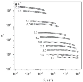 Figure 4. Frequency sweep of galactomannan solutions at 25 °C and C = 5 g L -1  (S, G′; U, G″), C = 8 g L -1  ( , G′; , G″) and C = 10 g L -1  (z,G′;