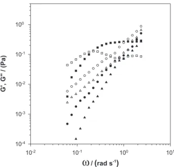 Table 3 shows the results obtained from compression tests at 25  o C for κ-carrageenan at 10 g L -1  in 0.25 mol L -1  KCl, as well as those obtained for the mixed gels with PJ and GG galactomannans at different compositions and 10 g L -1  total polymer co