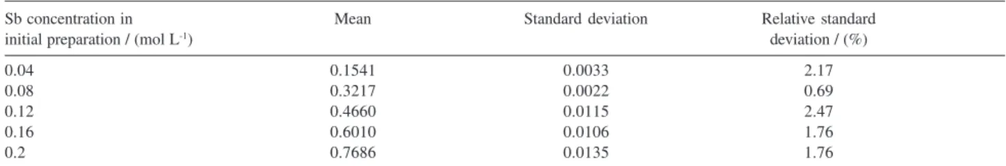 Table 3. Sb concentration values determined in different liposomal formulations of meglumine antimoniate a  by the Triton/Cys/BPR method and with the conventional ICP-OES method
