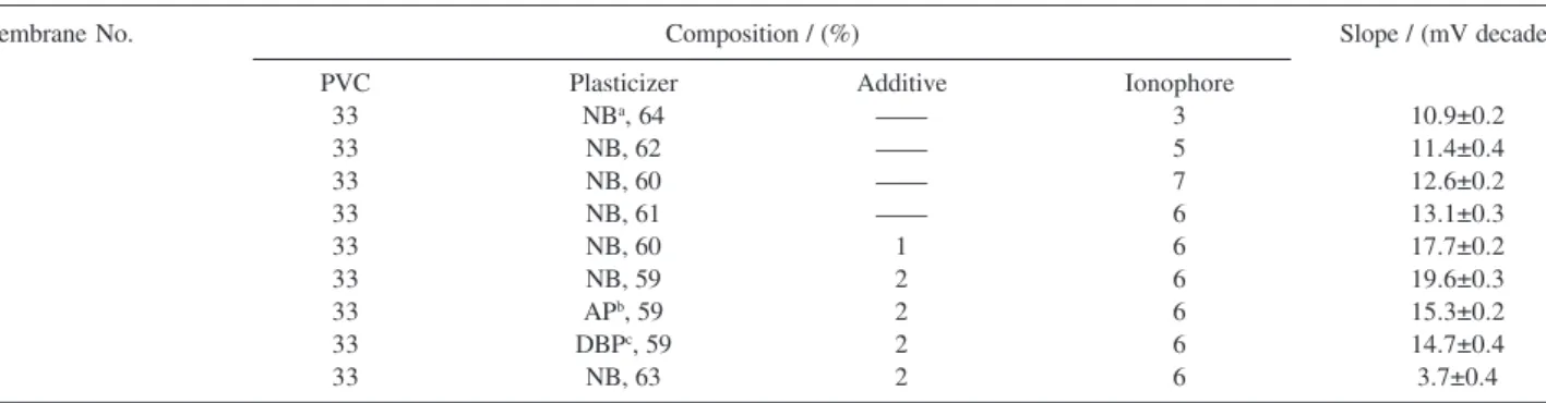 Figure 2. Potential responses of various metal ion-selective electrodes based on FPD (membrane No