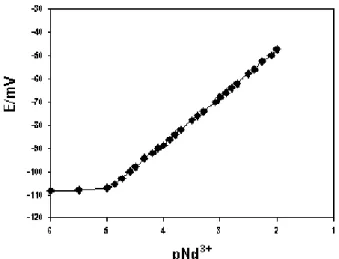 Figure 3. Calibration curve of the Nd 3+  membrane sensor based on FPD (membrane No. 6) in pH=4.5.