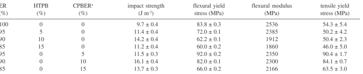Table 2. Mechanical properties of rubber-modified epoxy networks