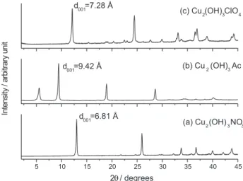 Figure 2. XRD patterns of: (a) copper hydroxy nitrate; (b) copper hy- hy-droxy acetate; (c) copper hyhy-droxy perchlorate.