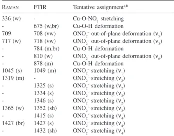 Figure 4. FTIR and Raman spectra of  Cu 2 (OH) 3 NO 3 . Asterisks: laser plasma lines.