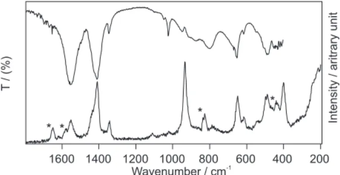 Figure 5. FTIR and Raman spectra of  Cu 2 (OH) 3 Ac. Asterisks: laser plasma lines.