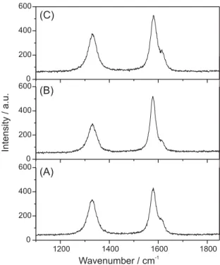 Figure 3. Raman spectra of CNTs grown by growth method 1 using a gas ratio of H 2 /CH 4  = 4:1 at different temperatures: (A) 850  o C, (B) 900  o C, and (C) 950  o C.