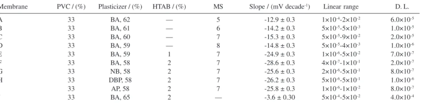 Table 1. Composition of membrane ingredients