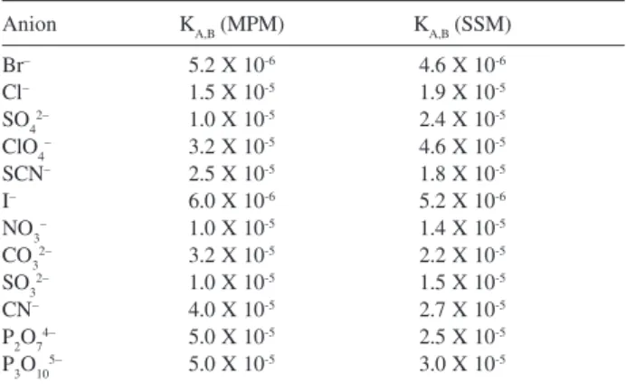 Figure 6. The effect of the pH of the test solution (1.0 × 10 -4  mol L -1 ) on the potential response of the membrane sensor.