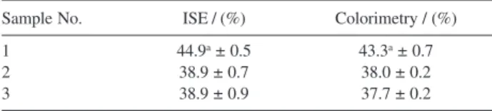 Table 5. Determination of P 2 O 5  in three samples of NPK fertilizers using colorimetry 28  and proposed monohydrogen phosphate sensor based on MS