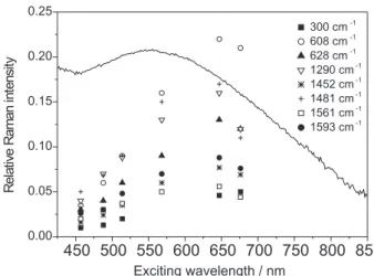 Figure 4. Raman excitation profiles for compound 1, together with the diffuse reflectance spectrum (solid line).