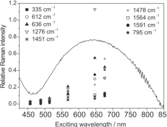 Figure 5. Raman excitation profiles for compound 2, together with the diffuse reflectance spectrum (solid line).