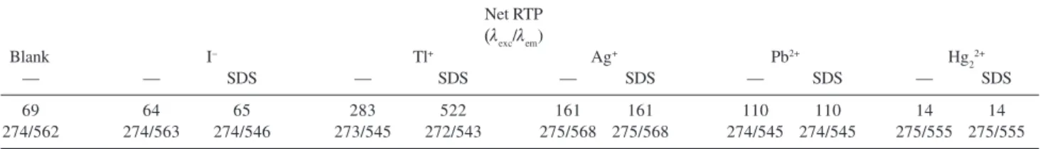 Table 1. Effect of several heavy atom salts a  on the phosphoresce of BNT (5×10 -5  mol L -1 ) in the low background paper substrate with or without SDS 0.07 mol L -1 Net RTP (λ exc / λ em )   Blank I – Tl + Ag + Pb 2+ Hg 2 2+ — — SDS — SDS — SDS — SDS — S
