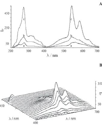 Figure 1. (A) Room-temperature phosphorescence excitation and emis- emis-sion spectra of 5 × 10 -5  mol L -1  BNT adsorbed on filter paper in the absence of HA (a), in the presence of SDS/Pb(NO 3 ) 2  (b) , in the presence of SDS/