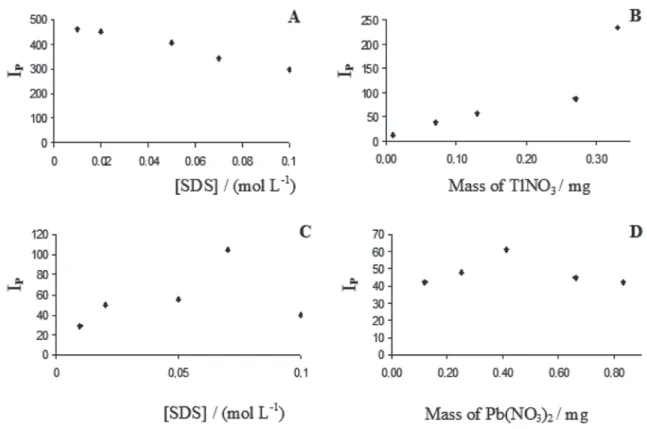 Figure 2. (A) Experimental optimizations using 59 ng BNT: surfactant concentration in the presence of TlNO 3  (A); mass of TINO 3  (B); surfactant concen- concen-tration in the presence of Pb(NO 3 ) 2  (C); and mass of Pb(NO 3 ) 2  (D)
