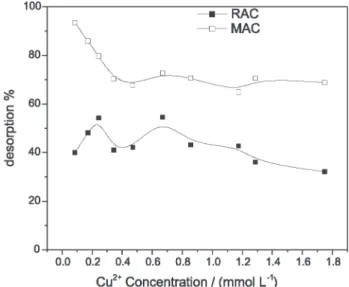 Figure 8. Recovery percentage of Cu(II) from desorption experiments using 0.10 mol L -1  HCl solution.
