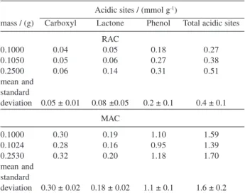 Table 2. Result of acidity distribution from Boehm’s titration