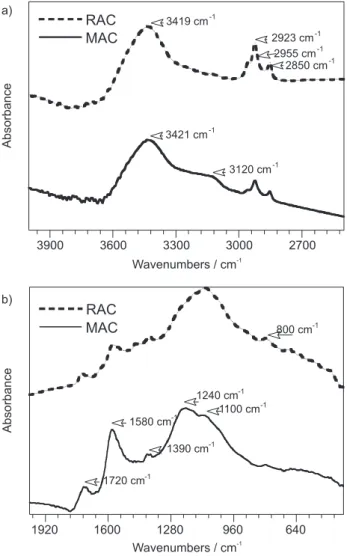 Figure 2 shows the raw titration data recorded as a function of the HCl volume added to MAC and RAC samples for duplicated experiments