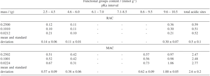 Table 3 shows that in pKa range lower than 6.0, RAC and MAC samples were characterized by similar acid strength distribution but different number of acid sites concentration