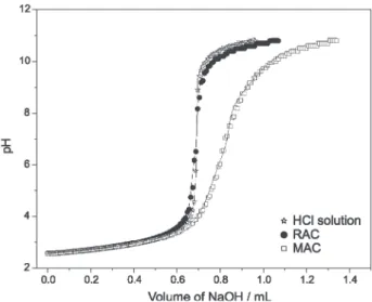 Figure 3. Potentiometric titration curves obtained by employing masses of approximately 0.0220 g for the AC samples