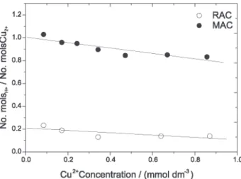 Figure 7. Ratio of H +  released and Cu(II) uptake as a function of equi- equi-librium concentration in mmol L -1 .
